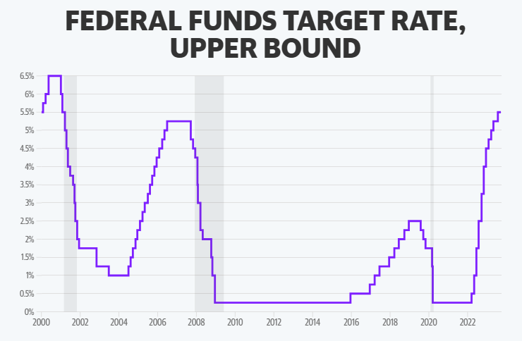 Fed'den şahin "nokta grafik": Bir faiz artışı daha ardından beklenenden "daha uzun süre daha yüksek"