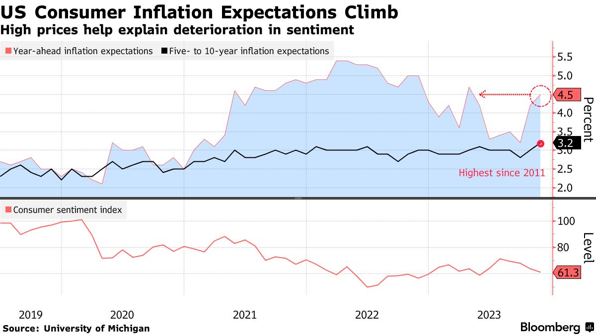 ABD tüketicilerinin bir yıl sonraki enflasyon beklentilerinin artınca tahvillere satış geldi
