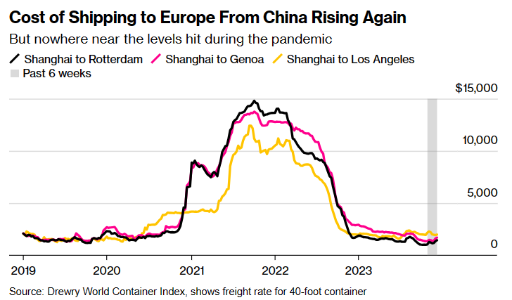 Çin'den Avrupa'ya nakliye maliyetleri yeniden yükseliyor