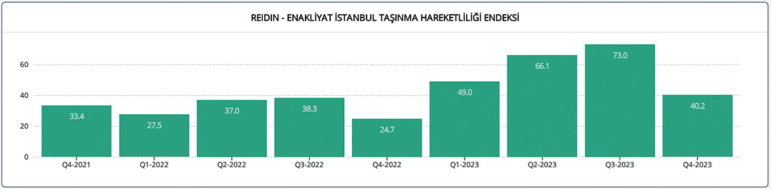 REIDIN Taşınma Endeksi Raporu: İstanbul’da taşınma hareketliliğinde önceki çeyreğe göre düşüş var